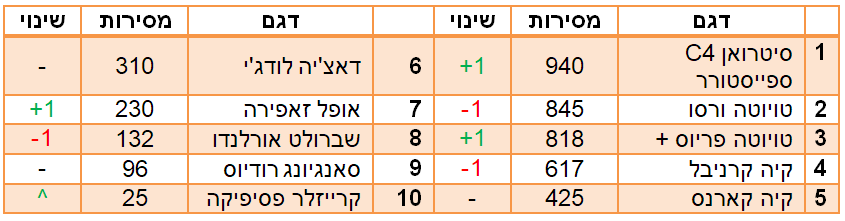 מיניוואנים הנמכרים ב2018